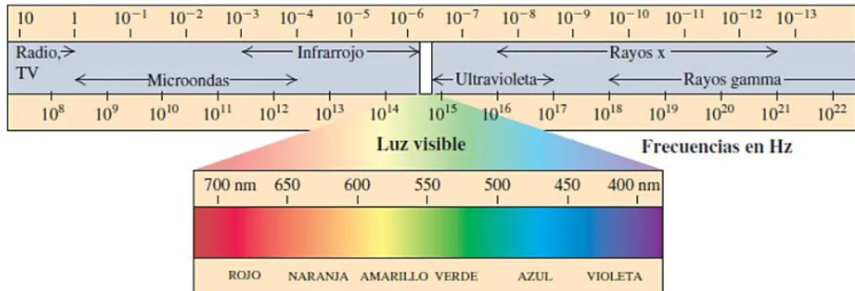 Figura 1.1. Espectro Electromagnético [5]