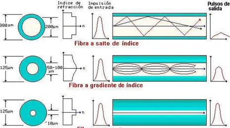 Figura 1.12. Ensanchamiento de pulso en los diferentes tipos de fibra [10] 
