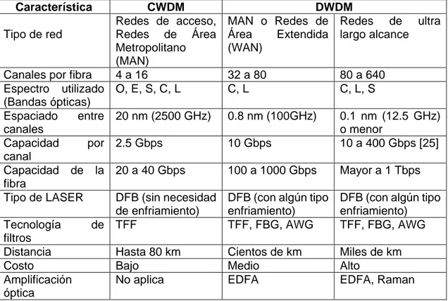 Tabla 1.7. Comparación de tecnologías WDM [3] 