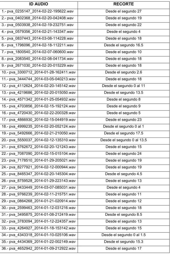 Tabla 2.2. Audios recortados utilizando Audacity 