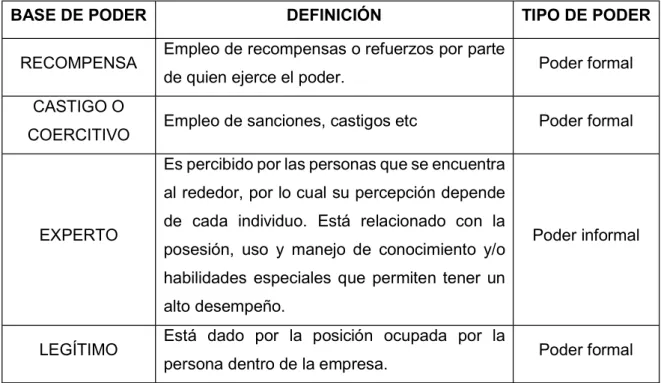 Tabla 1- Bases de Poder 