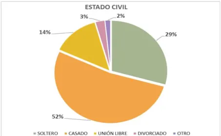 Tabla 4 - Estado civil 