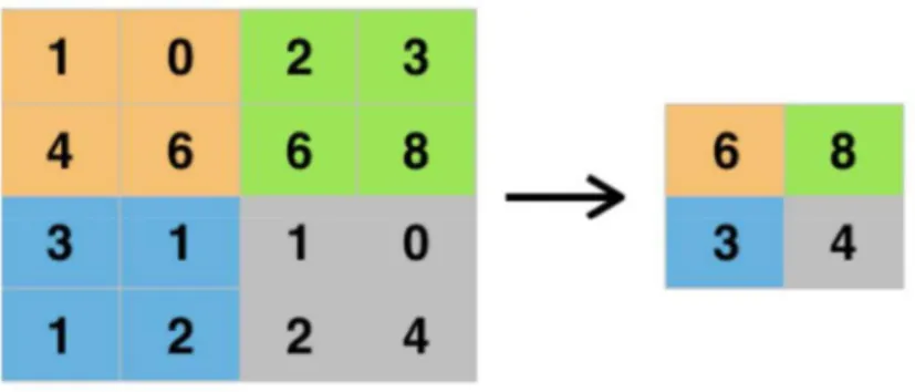 Figura 1.5. Funcionamiento del max pooling. [18] 