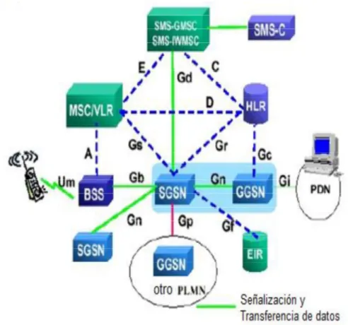 Figura 1.4. Interfaces de la red GPRS [6] 