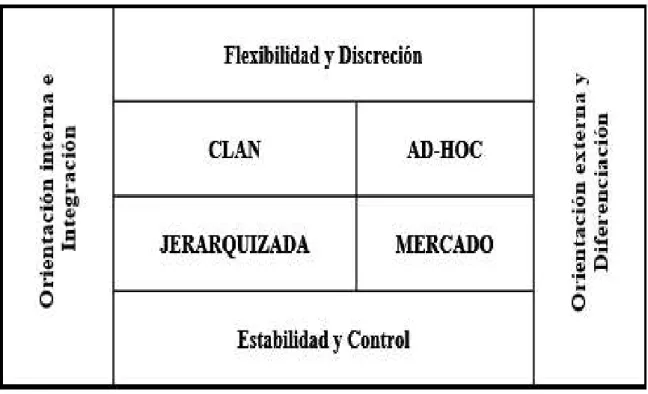 Figura 2 - Modelo Competing Values Framework  (Cameron &amp; Quinn, 2006)