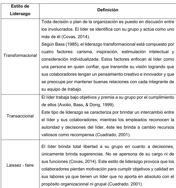 Tabla 3 - Estilos de liderazgo  Estilo de 