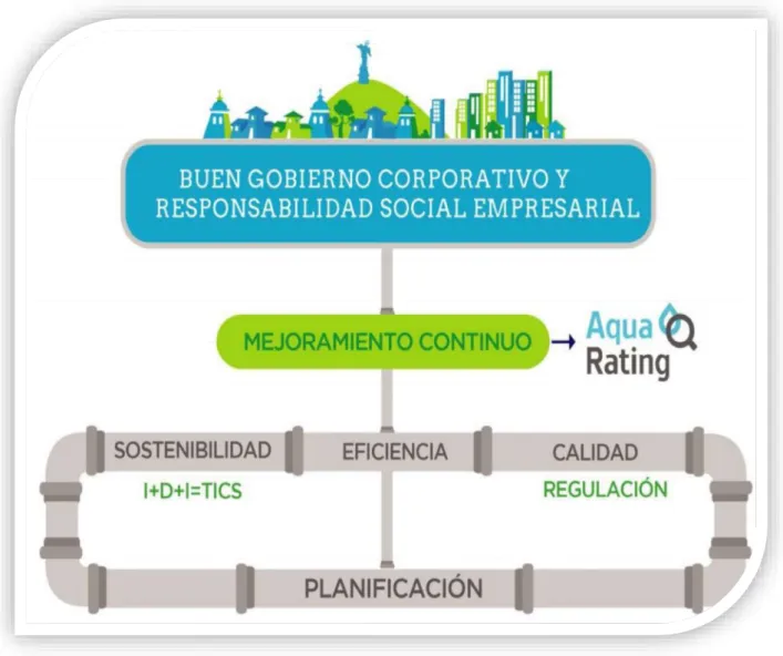 Figura 5 - Modelo de Gestión 2019   2022  (EPMAPS, 2018) 
