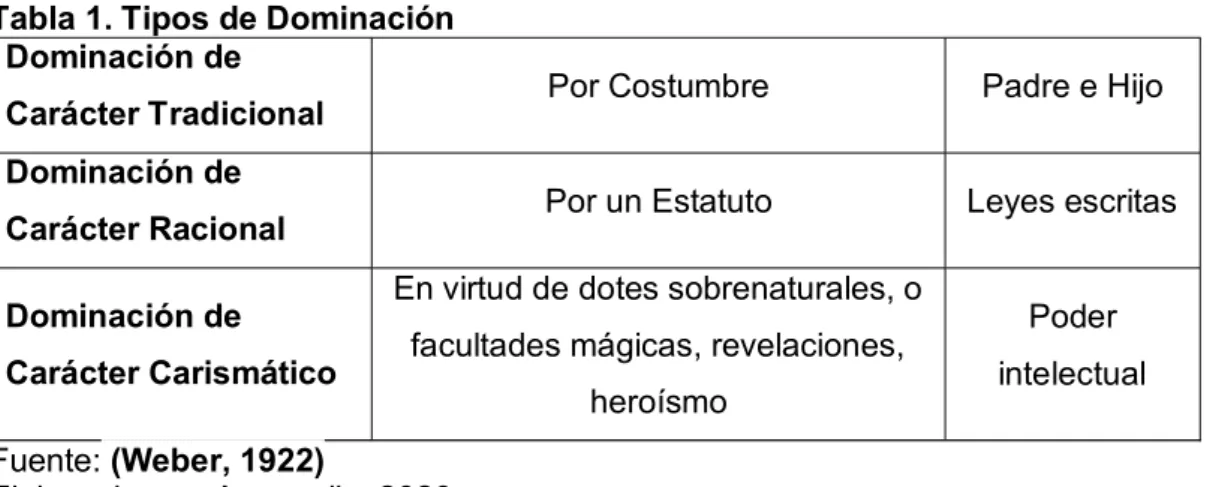 Tabla 1. Tipos de Dominación   Dominación de 