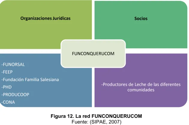 Figura 12. La red FUNCONQUERUCOM     Fuente: (SIPAE, 2007) 