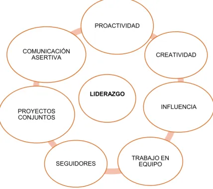Figura 1. Componentes del liderazgo. 