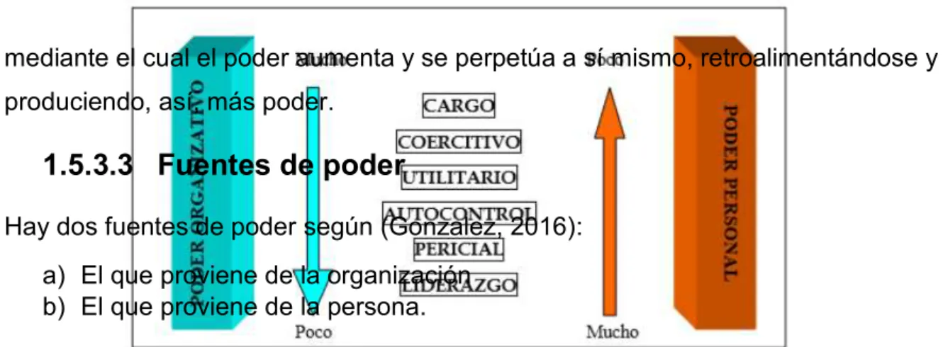 Figura 3. Las dos fuentes de poder y los mecanismos de control  Fuente: (Gonzalez, 2016) 