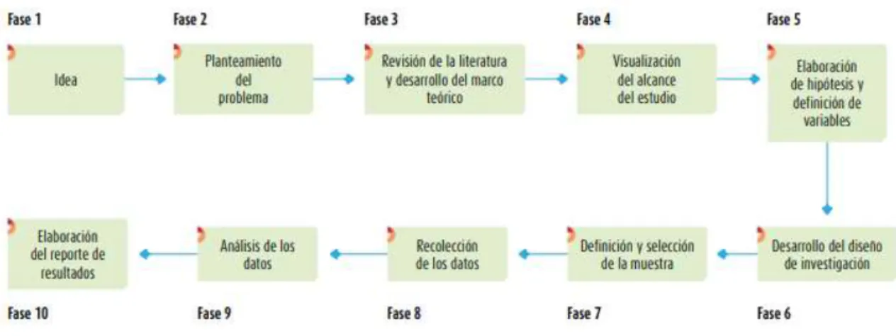 Figura 4. Proceso cuantitativo. 