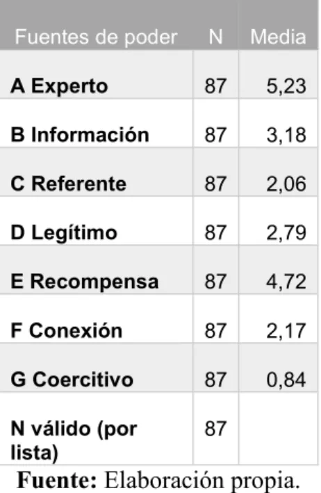 Tabla 2. Descriptivo de las Fuentes de Poder 