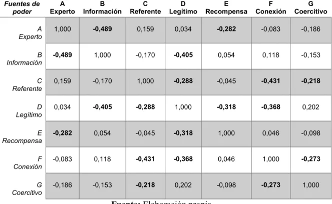 Tabla 3. Tabla de Correlaciones entre las Fuentes de Poder 