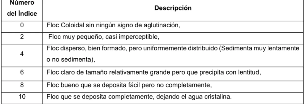 TABLA 3.4: DETERMINACIÓN DE LA DOSIS DE ÓPTIMA DE COAGULANTE Y  pH ÓPTIMO 