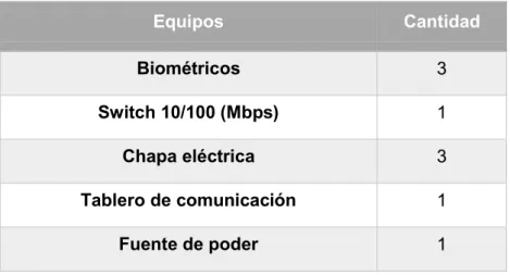 Tabla 1. Equipos para sistema de acceso. 