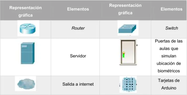 Tabla 3. Elementos de comunicación usados en el plano de red 