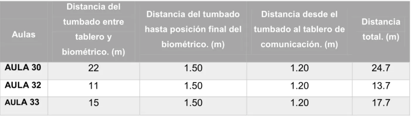 Tabla 4. Distancias de cable UTP necesario 