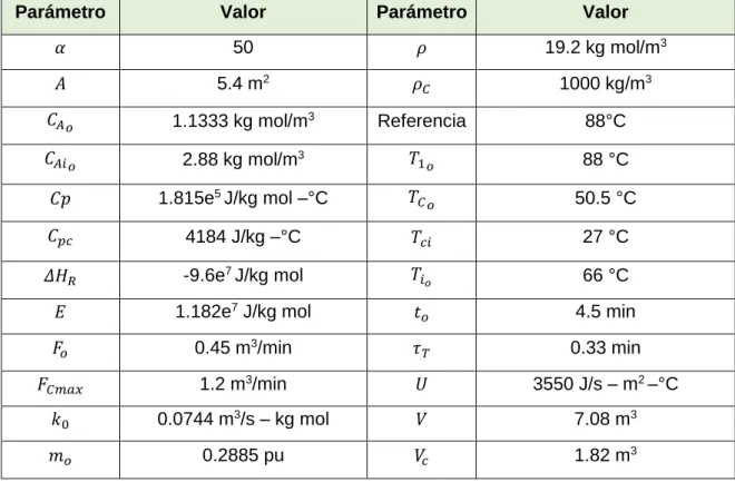 Tabla 2.1. Condiciones iniciales de las variables del proceso del CSTR 