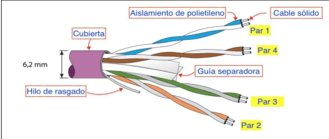 Figura 1.2 Componentes de un cable par trenzado. [3] 