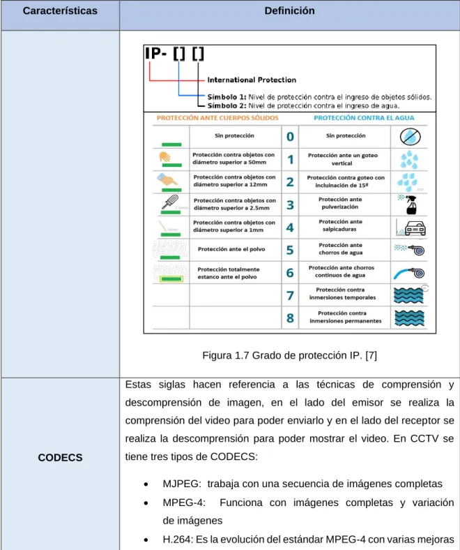 Figura 1.7 Grado de protección IP. [7] 