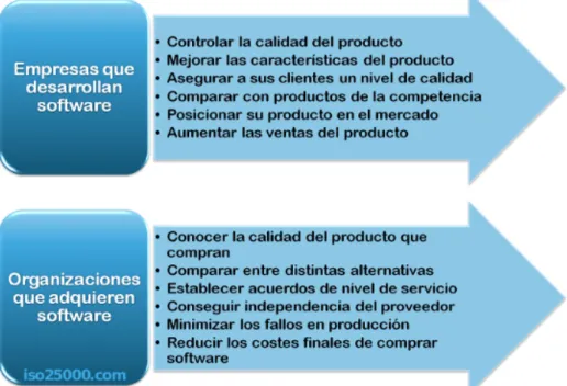 Figura 1.1: Beneficios de evaluar el producto software [2].