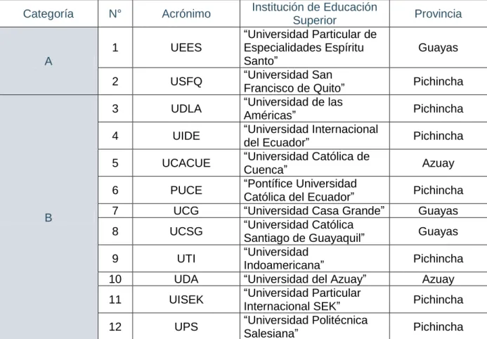 Tabla 1- Instituciones de Educación Superior privadas del Ecuador por categoría 2019 