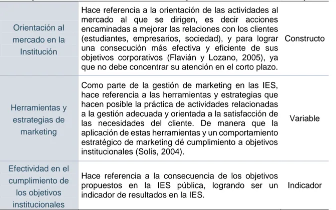 Tabla 5- Componentes del modelo para medir la gestión de marketing en las IES  