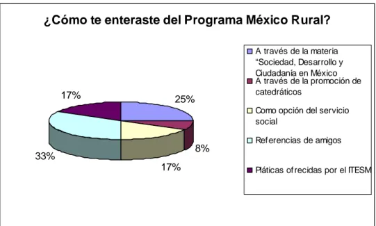 Figura 9. Forma como se enteraron los brigadistas del Programa México Rural  Sobre cómo conocieron del Programa México Rural, la figura 9 indica que el 25% 