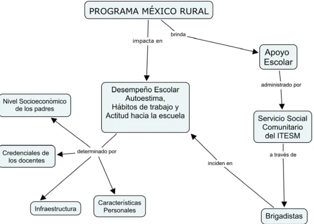 Figura 1 Variables independiente y dependientes