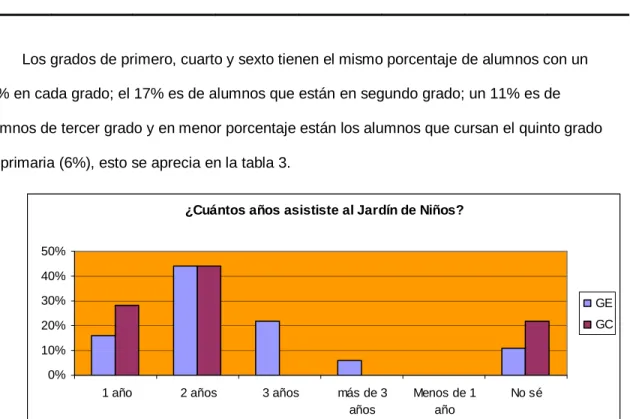 Tabla 3 Grado escolar de los grupos 