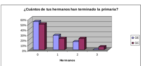Tabla 8 Grado de estudios de los hermanos