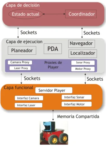 Figura 1.3  Ejemplo de implementación de la arquitectura 3+. 