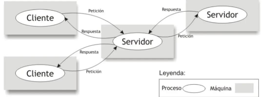 Figura 2.1 Arquitectura Cliente-Servidor [14]. 