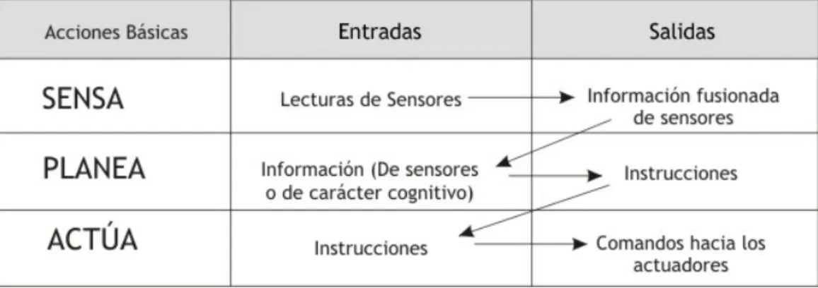 Tabla 2.2 Interacción de las fases dentro del modelo SPA. 