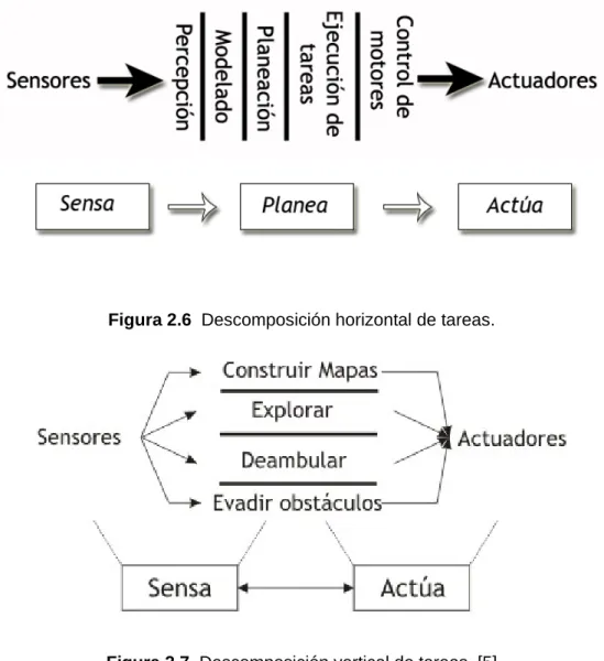 Figura 2.6  Descomposición horizontal de tareas. 