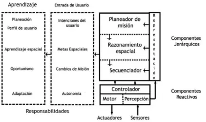 Figura 2.8 Esquema de la Arquitectura AuRA [25].  