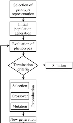 Figure 26. Diagram of a genetic algorithm. [Arcos, 2006]Selection of genotype representationInitial population generationEvaluation of phenotypesNew generationSelectionCrossoverMutationReproductionSolutionTermination criteria