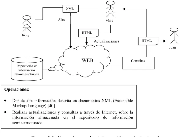 Figura 1.1: Operaciones sobre información semiestructurada 