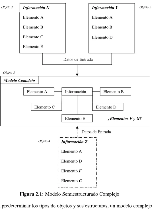 Figura 2.1: Modelo Semiestructurado Complejo 