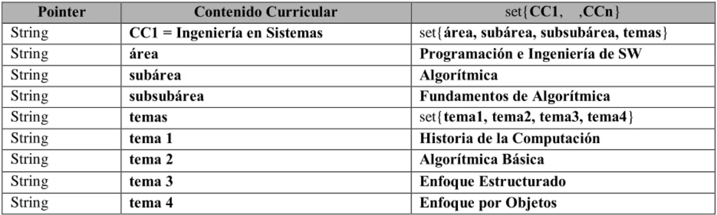 Tabla 2.4: Representación del contenido curricular de la figura 2.2, basado en el modelo  HyperFile