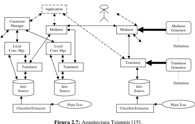 Figura 2.7: Arquitectura Tsimmis [15]. 