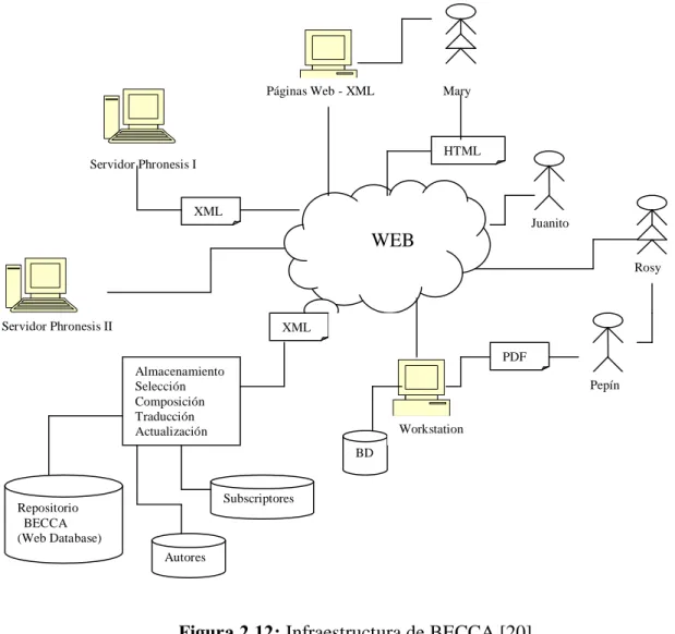 Figura 2.12: Infraestructura de BECCA [20]. 