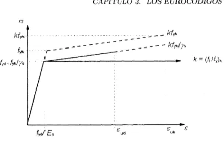 Figura 3.3: Diagrama de esfuerzo-deformación bilineal del acero  Los factores del interfase concreto-acero 