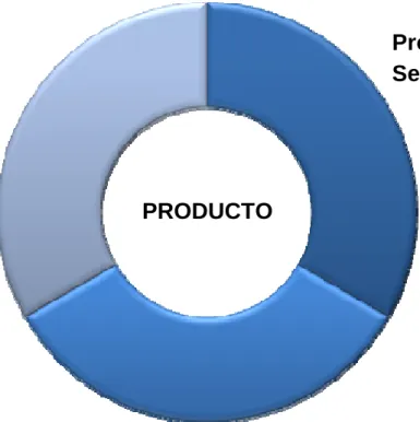 Figura 3.2 Producto y elementos del Servicio 