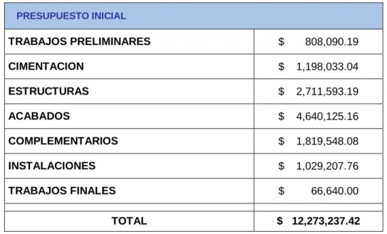 Tabla 4.1.1 Presupuesto original