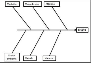 Figura 2. Diagrama Causa-Efecto 