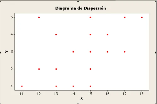 Figura 6. Diagrama de Dispersión