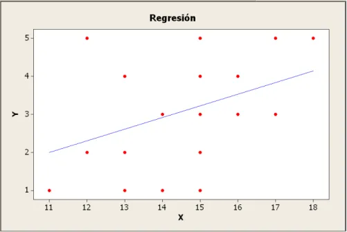 Figura 7. Regresión