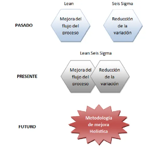 Figura 10. Evolución de Lean Seis Sigma (Snee, 2007)